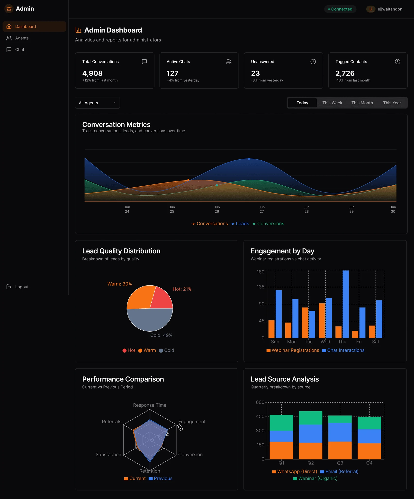 Admin dashboard with conversation metrics, lead quality, engagement, and lead source charts