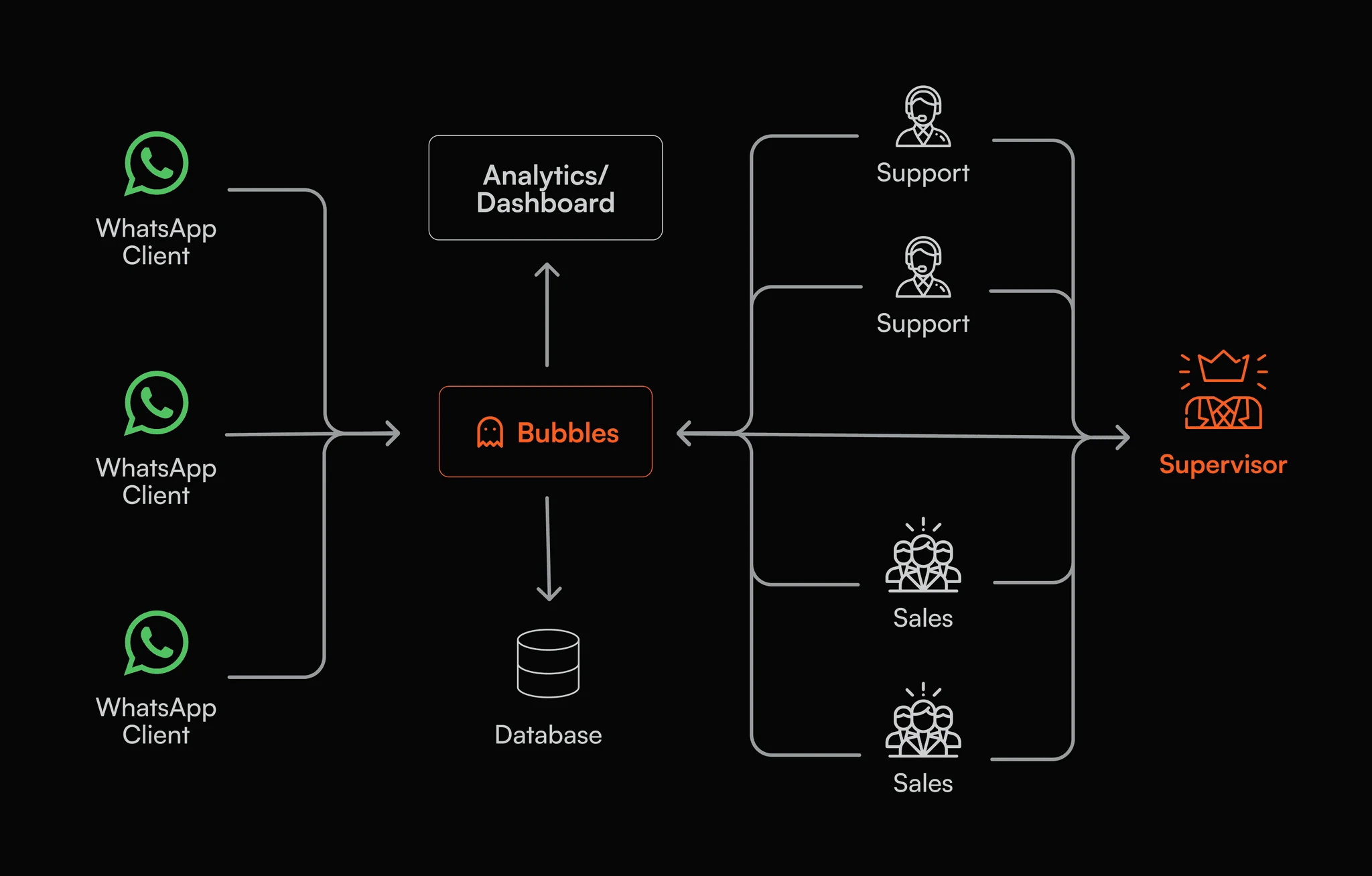 Architecture: WhatsApp clients connect to Bubbles, which links to analytics, a database, support and sales agents, and a supervisor