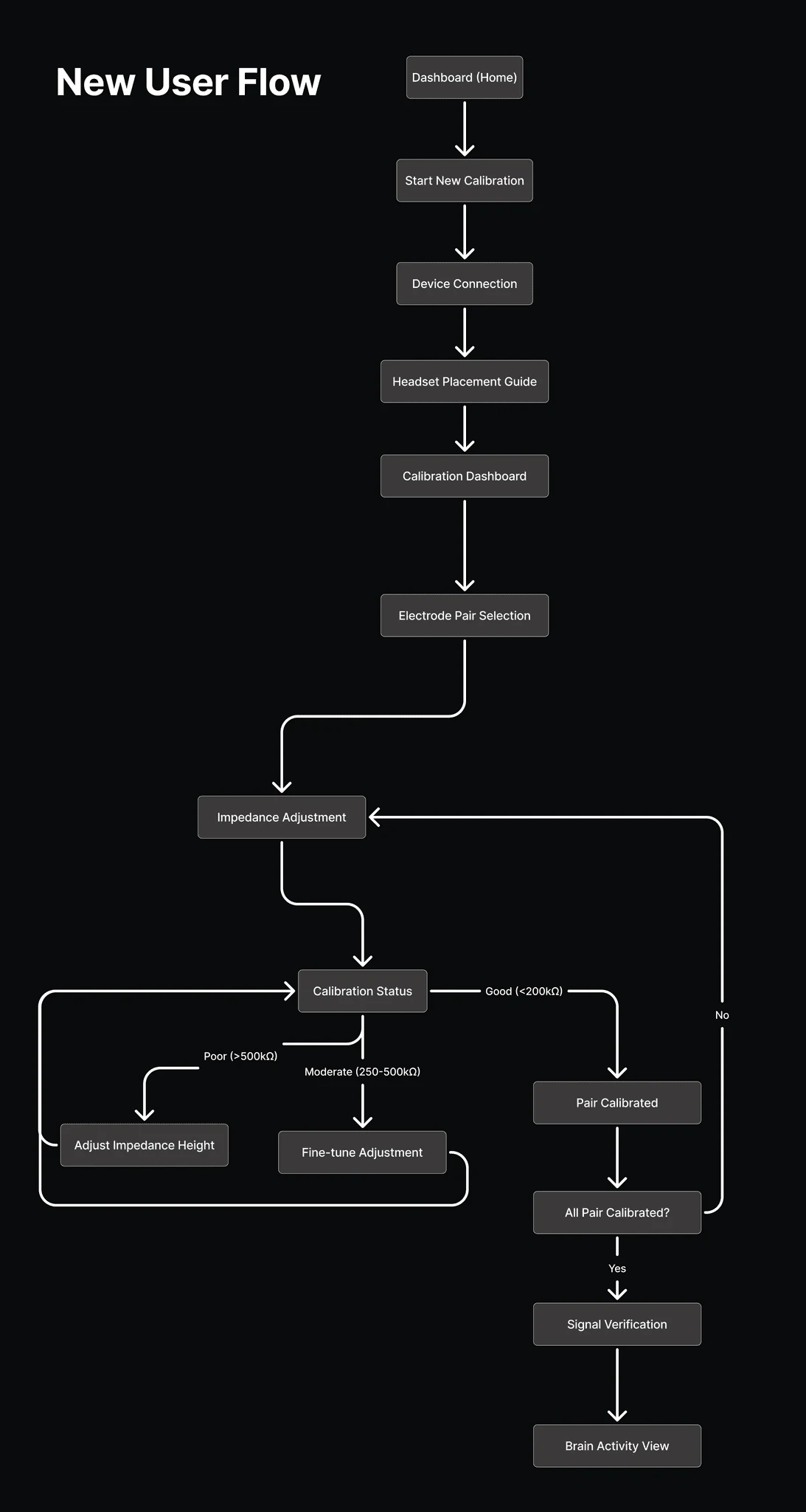 New user flow: dashboard, start calibration, device connection, headset placement guide, calibration dashboard, electrode pair selection, impedance adjustment loop, signal verification, and brain activity view