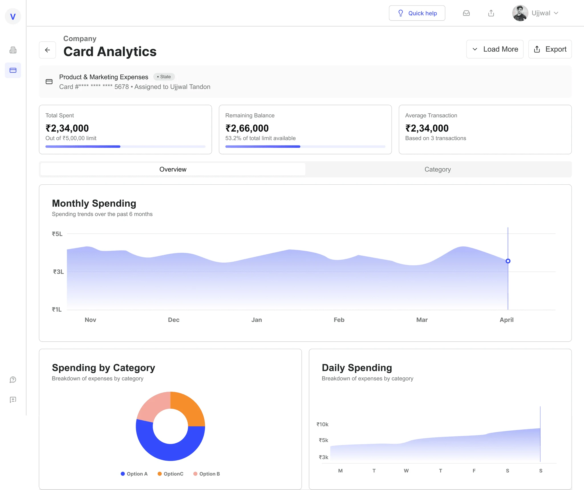 Card analytics overview with total spent, remaining balance, monthly spending trend, spending by category, and daily spending
