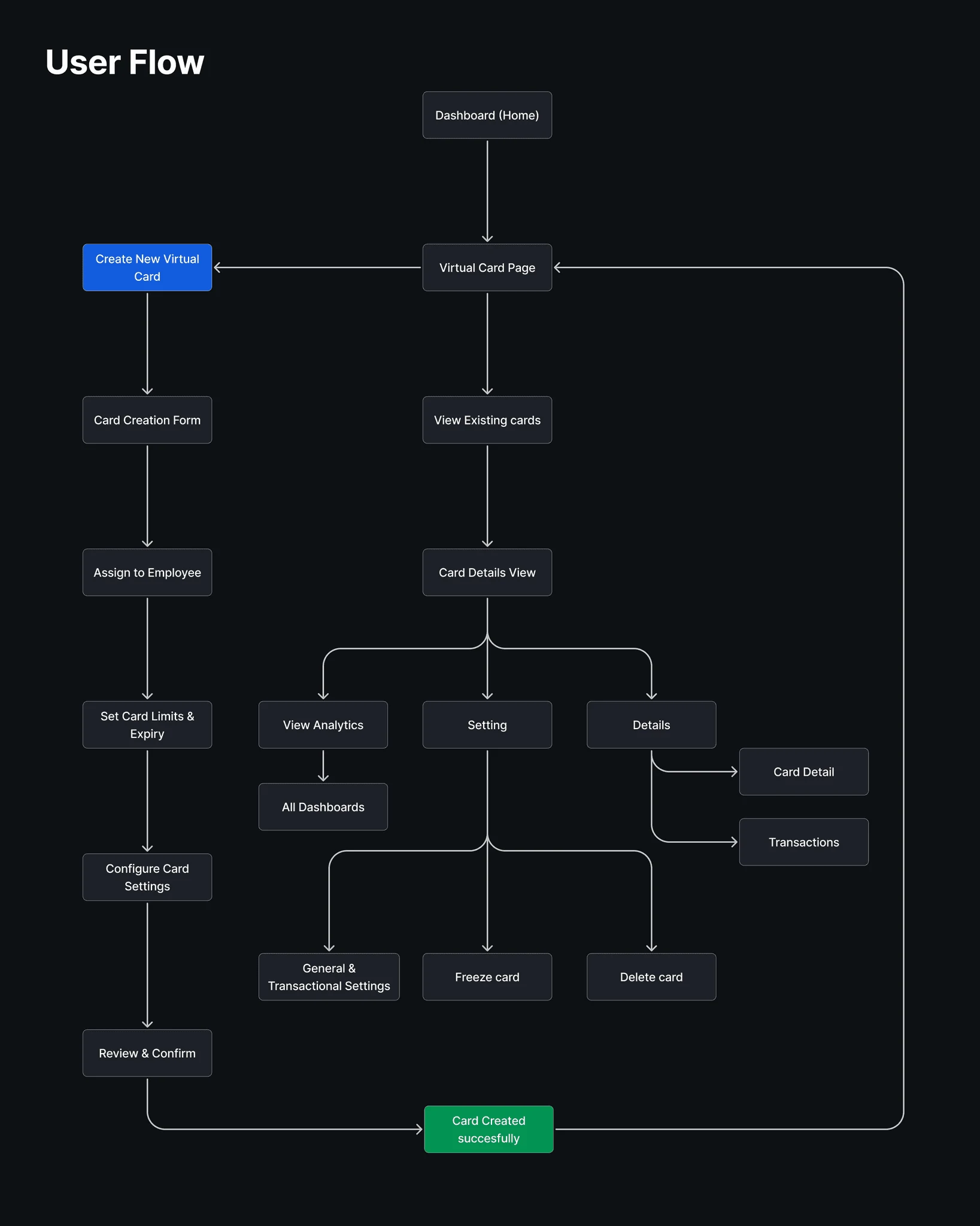 User flow from the dashboard to the virtual card page, splitting into card creation (form, assign employee, limits and expiry, configure settings, review and confirm) and viewing existing cards (analytics, settings, details, freeze, delete)